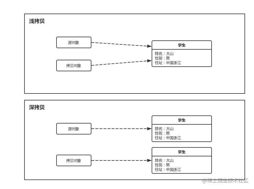 Java如何对一个对象进行深拷贝？[亲测有效]