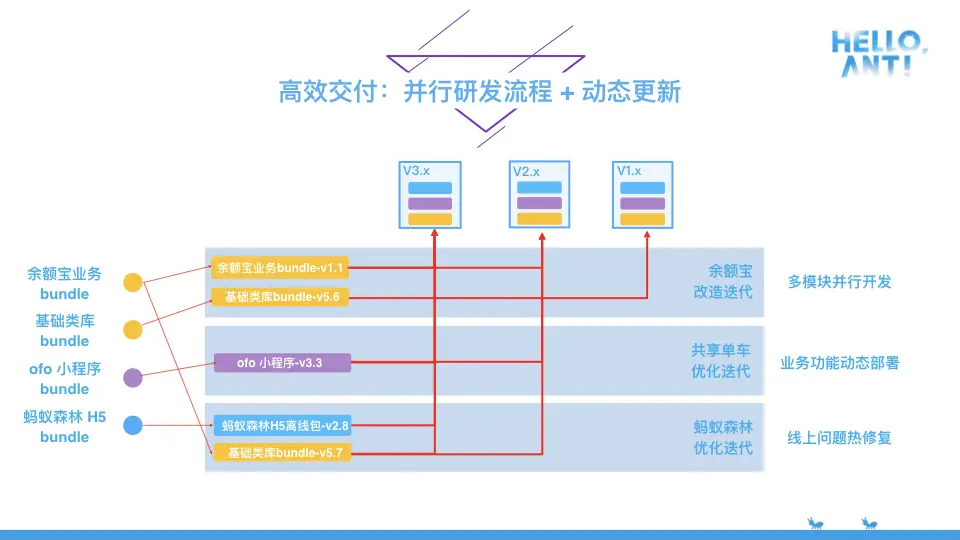 支付宝并行研发架构