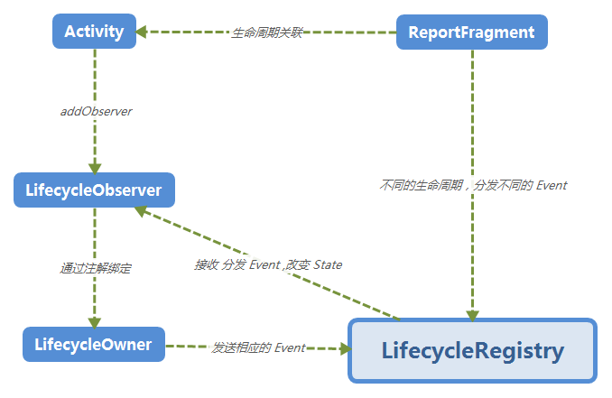 LifeCycle流程图
