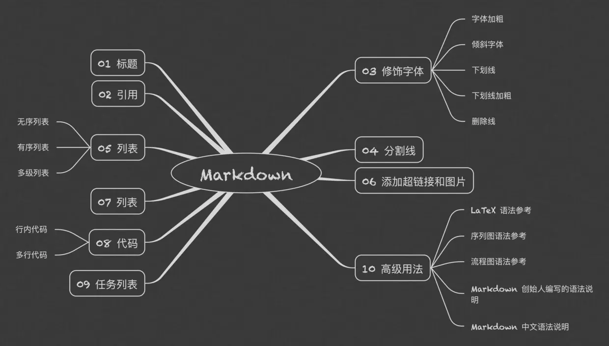 Markdown使用