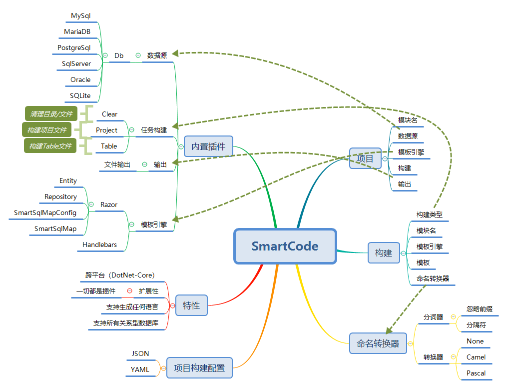 SmartCode