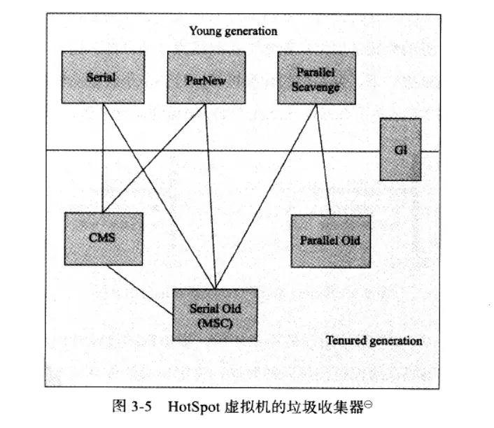 HotSpot 虚拟机的垃圾收集器