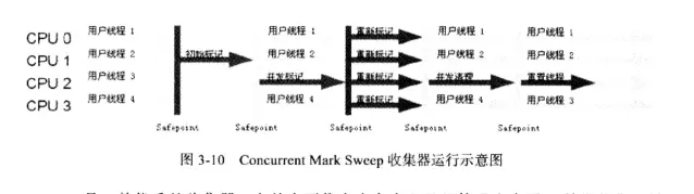 并发标记清除收集器 Concurrent Mark Sweep Collector, CMS