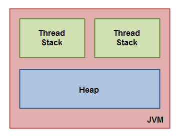 JMM划分为线程栈和堆