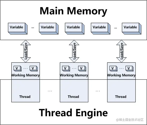 Java 线程运行内存示意图