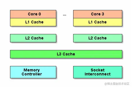 CPU Cache示意图