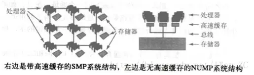 SMP（对称多处理）和NUMA（非一致内存访问）