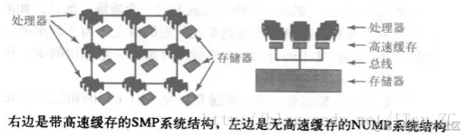 SMP（对称多处理）和NUMA（非一致内存访问）