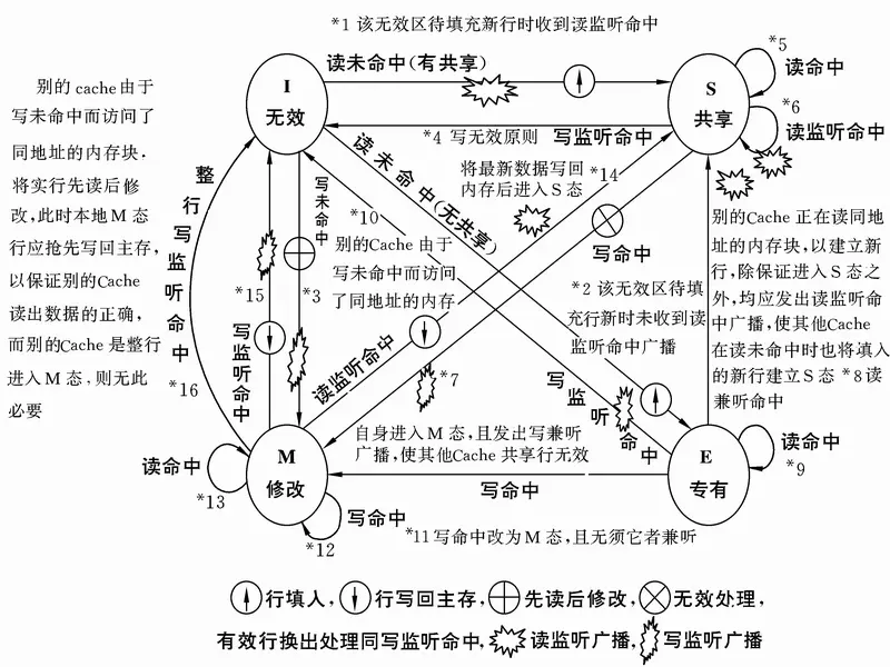 MESI的总线监听与状态转换