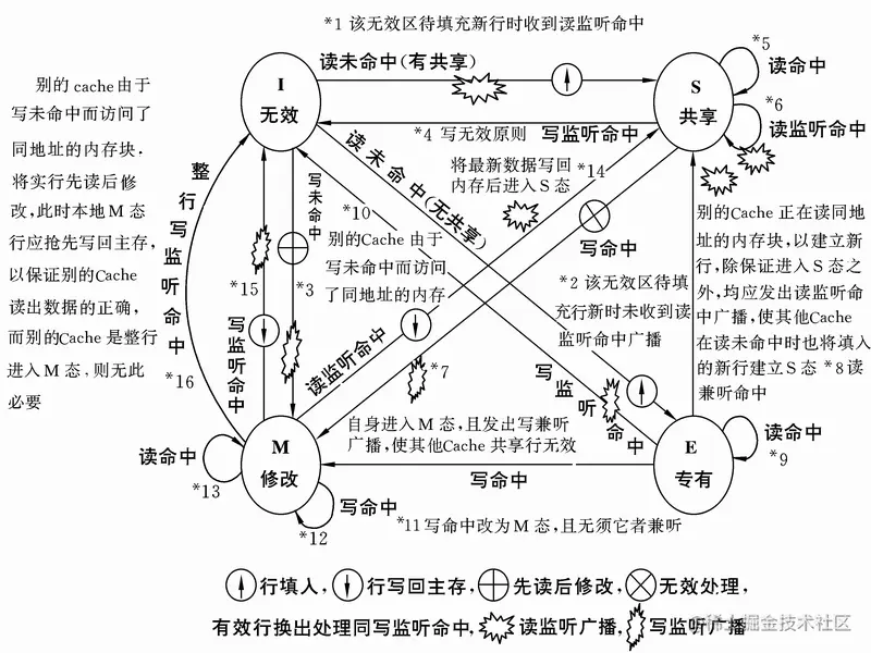 MESI的总线监听与状态转换