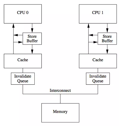 CPU通过Store Buffer和Invalidate Queue组件来降低这类操作的延时