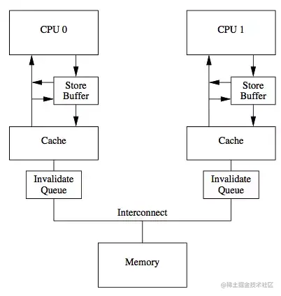 CPU通过Store Buffer和Invalidate Queue组件来降低这类操作的延时