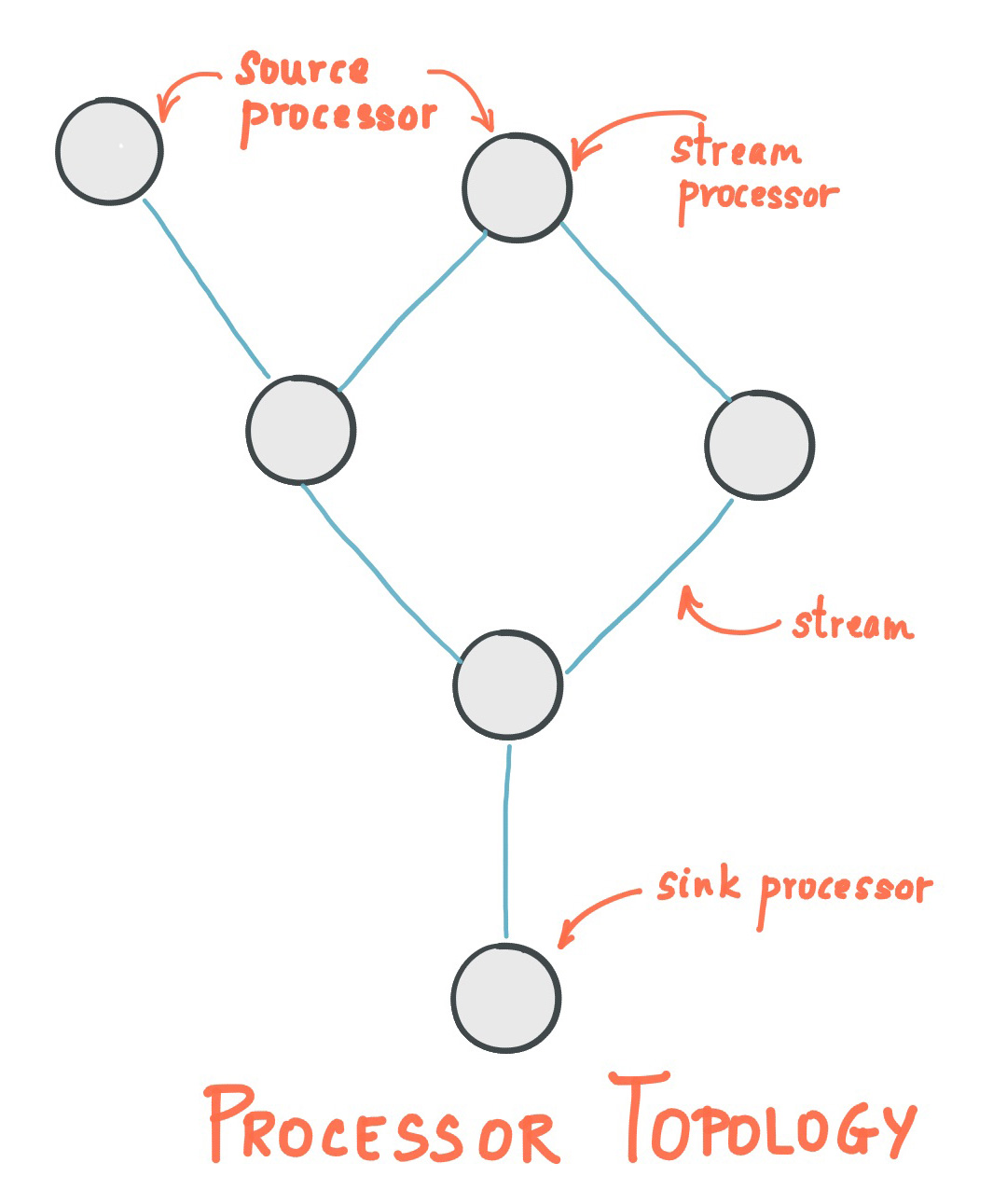 streams-architecture-topology.jpg