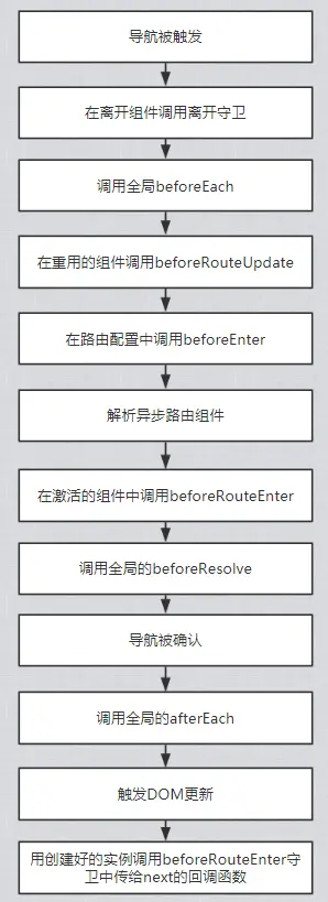 完整的导航解析流程