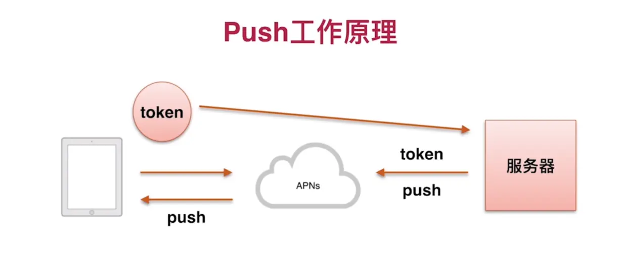 push的工作原理