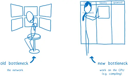 Old bottleneck, the network, on the left. New bottleneck, work on the CPU such as compiling, on the right