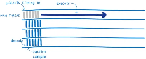 Timeline showing packets coming in on the main thread, and decoding and baseline compiling happening across multiple threads simultaneously, resulting in execution starting faster and without compiling breaks.