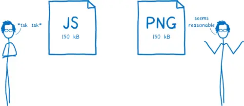 Developer advocate on the left tsk tsk-ing about large JS file. Developer advocate on the right shrugging about large image.