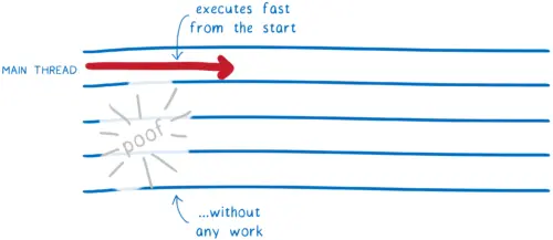 Timeline showing all work disappearing with caching.