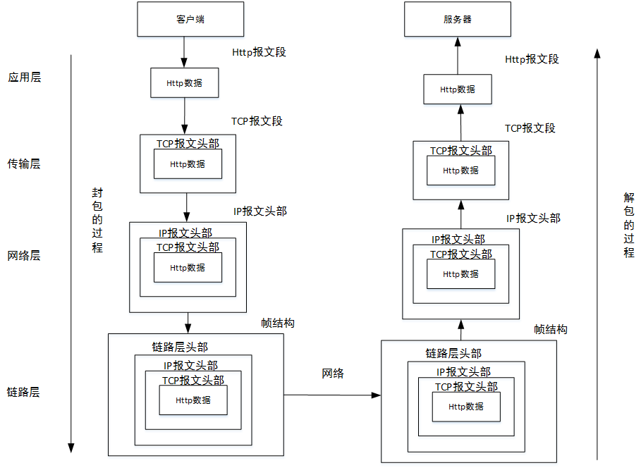 封包和解包的过程