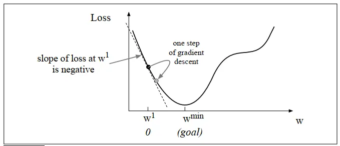 gredient decent example