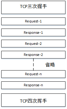 持久化连接下的通信