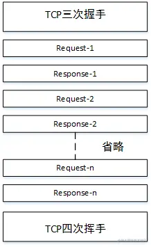 持久化连接下的通信