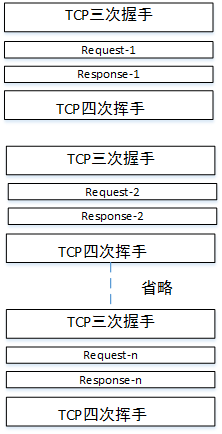 非持久化连接下的通信