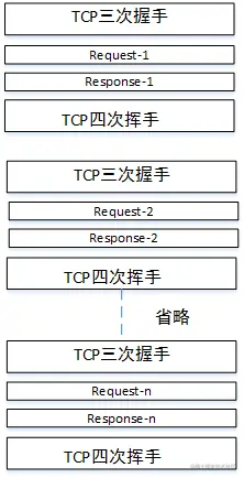 HTTP2.0，HTTP1.1，HTTP1.0三者在通性性能