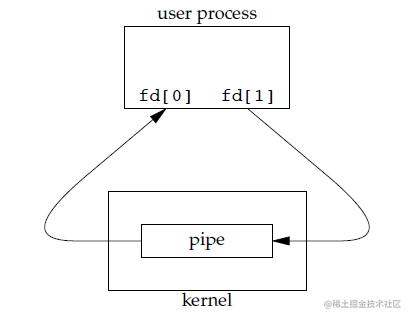 Linux interprocess communication pipeline - Moment For Technology