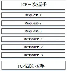 基于管线化下的通信流程