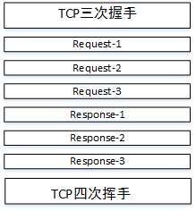 基于管线化下的通信流程
