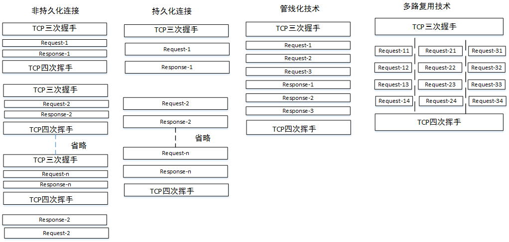 非持久,持久化,管线化,多路复用技术对比