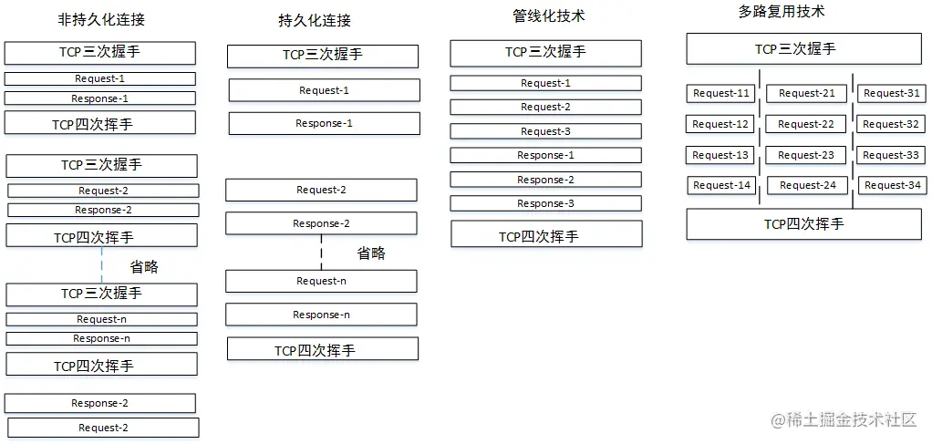 非持久，持久化，管线化，多路复用技术对比