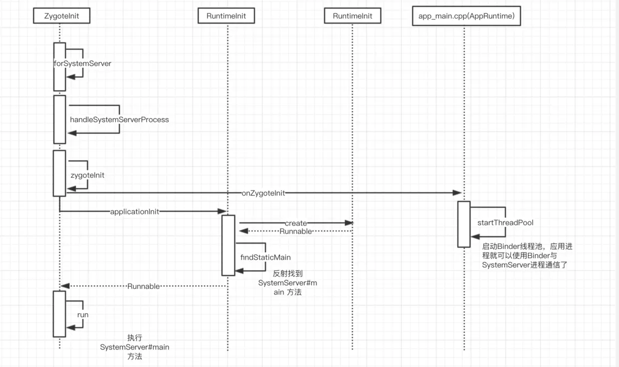 forkSystemServer-Call-chain