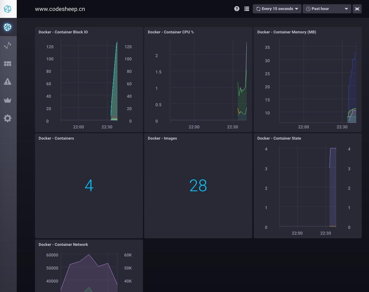 docker小类的性能指标数据展示