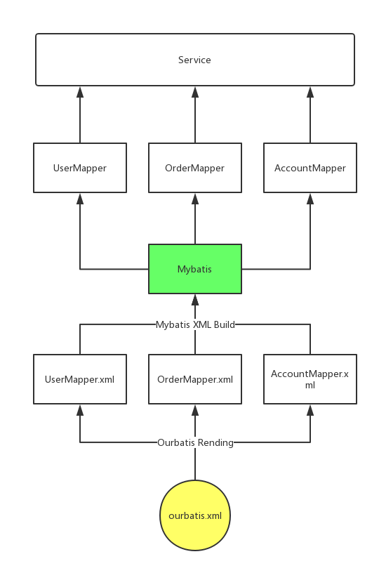 ourbatis 流程图