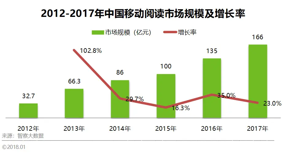 2012-2017年中国移动阅读市场规模及增长率