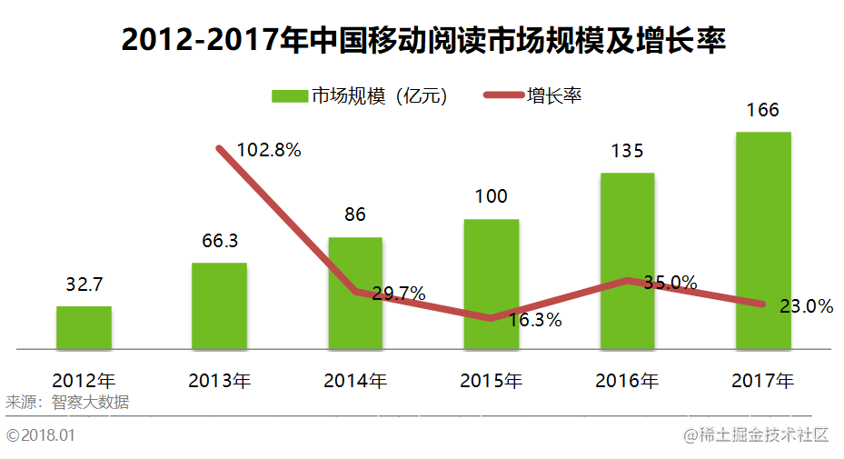 2012-2017年中国移动阅读市场规模及增长率