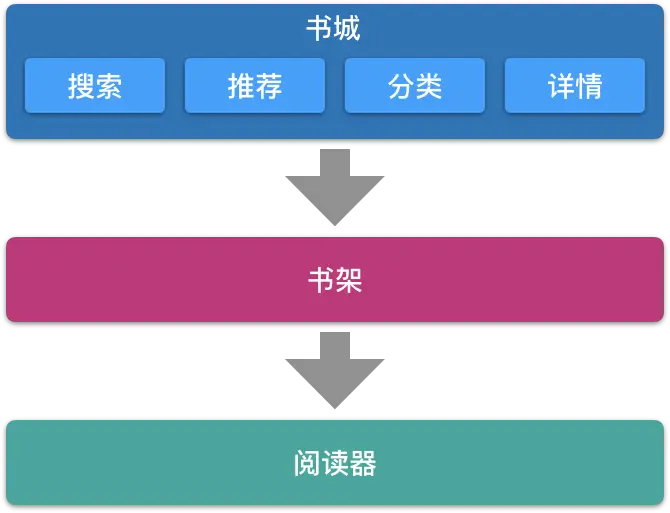 阅读器功能结构