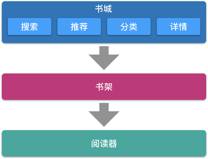 阅读器功能结构