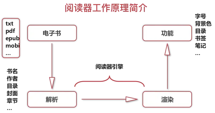 阅读器工作原理