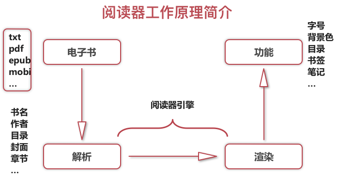 阅读器工作原理