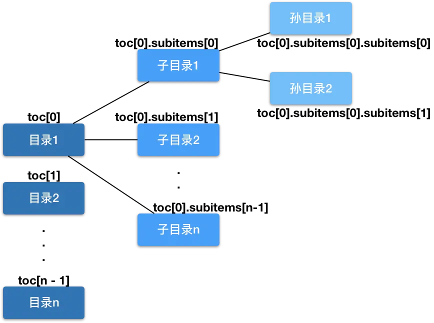目录的数据结构