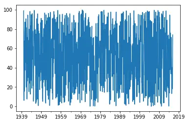 数据集第二列数据的时间序列图