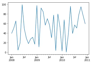 时间段（2008-2010年）第二列数据走势图