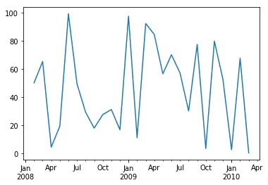 时间段（2008-2至2010-3）的第二列数据走势图