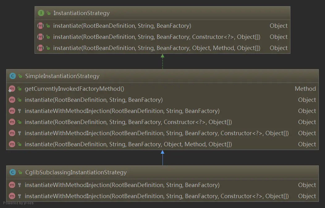 Spring 实例化策略类图