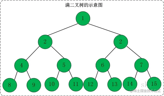 满二叉树