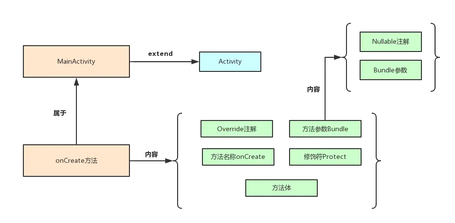 MainActivity的生成逻辑图